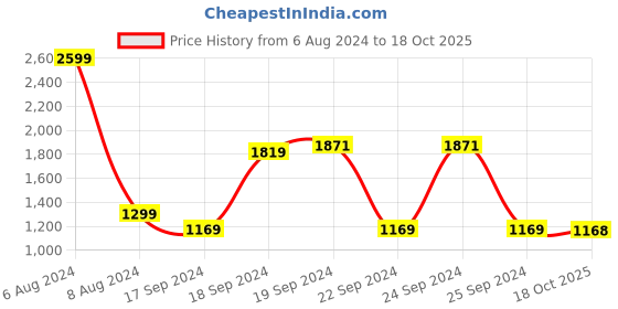 myntra.com Raymond Striped Cotton Shirt raymond Price History Graph from 6 Aug 2024 to 18 Oct 2025