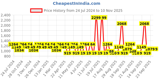 myntra.com Raymond Striped Slim-Fit Formal Trousers raymond Price History Graph from 24 Jul 2024 to 10 Nov 2025