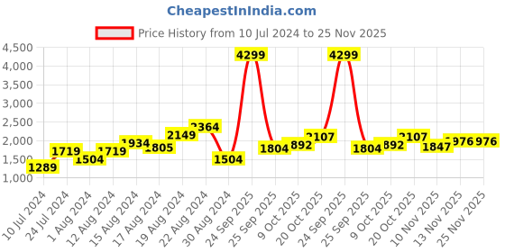 myntra.com Raymond Striped Smart Casual Pullover raymond Price History Graph from 10 Jul 2024 to 24 Nov 2025