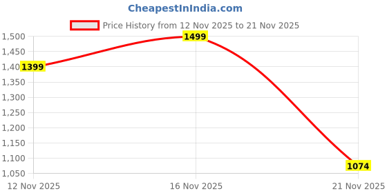 myntra.com Raymond Striped V-Neck Pullover raymond Price History Graph from 12 Nov 2025 to 16 Nov 2025