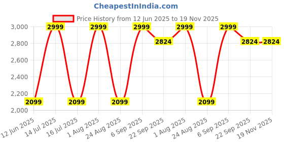myntra.com Raymond Structure Pattern Printed Contemporary Fit Cutaway Collar Formal Shirt raymond Price History Graph from 12 Jun 2025 to 19 Nov 2025