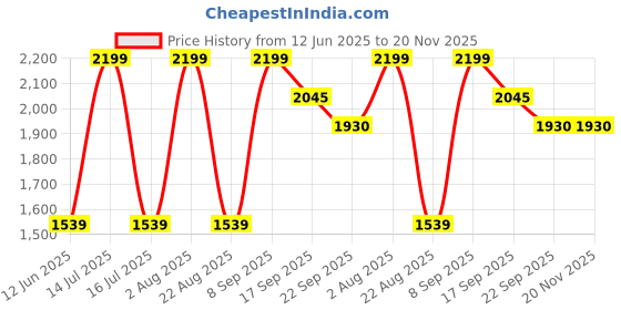 myntra.com Raymond Structure Patterned Printed Pure Cotton Cutaway Collar Formal Shirt raymond Price History Graph from 12 Jun 2025 to 20 Nov 2025