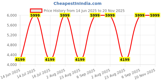 myntra.com Raymond Structure Patterned Printed Pure Cotton Cutaway Collar Regular Fit Formal Shirt raymond Price History Graph from 14 Jun 2025 to 20 Nov 2025