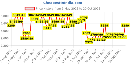 myntra.com park avenue Raymond Super Slim Fit Formal Blazer park avenue Price History Graph from 3 May 2025 to 20 Oct 2025