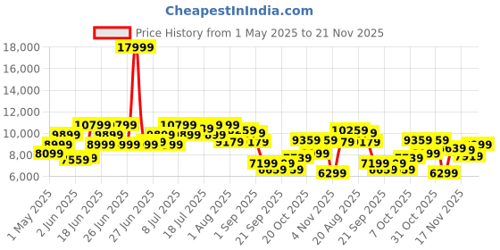 myntra.com Raymond Technosmart Contemporary Fit Single-Breasted 2-Piece Formal Suit raymond Price History Graph from 1 May 2025 to 21 Nov 2025