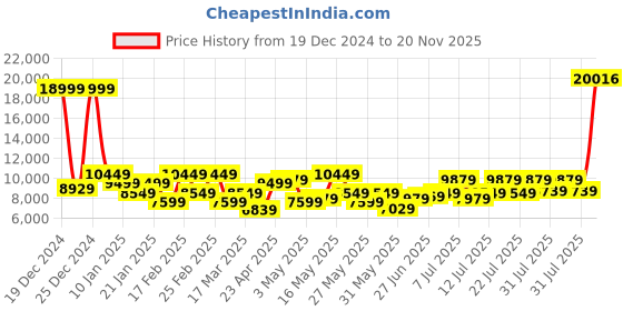 myntra.com Raymond Textured 3 Piece Suit raymond Price History Graph from 19 Dec 2024 to 20 Nov 2025