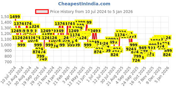 myntra.com Raymond Textured Pure Cotton Slim Fit Formal Shirt raymond Price History Graph from 10 Jul 2024 to 4 Jan 2026