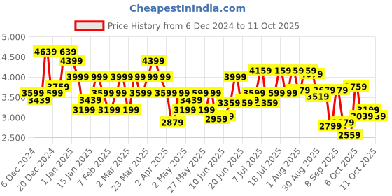myntra.com Raymond Textured Regular Fit Single-Breasted Formal Blazer raymond Price History Graph from 6 Dec 2024 to 8 Oct 2025