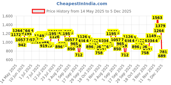 myntra.com Raymond Textured Self Design Pure Cotton Formal Shirt raymond Price History Graph from 14 May 2025 to 5 Dec 2025
