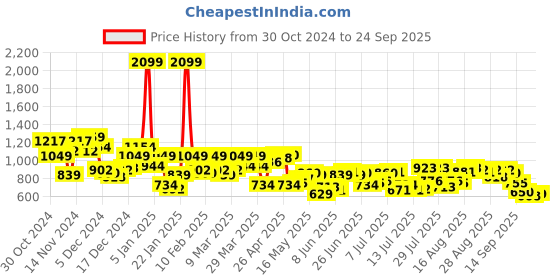 myntra.com Raymond Textured Slim Fit Pure Cotton Formal Shirt raymond Price History Graph from 30 Oct 2024 to 24 Sep 2025