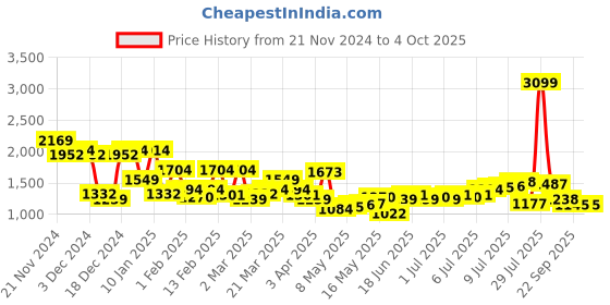myntra.com Raymond V-Neck Knitted Pullover raymond Price History Graph from 21 Nov 2024 to 4 Oct 2025