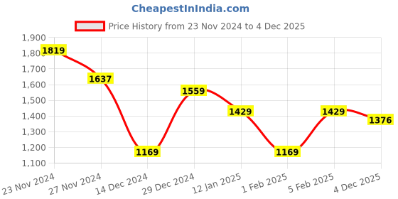 myntra.com Raymond V-Neck Sweater Vest raymond Price History Graph from 23 Nov 2024 to 4 Dec 2025