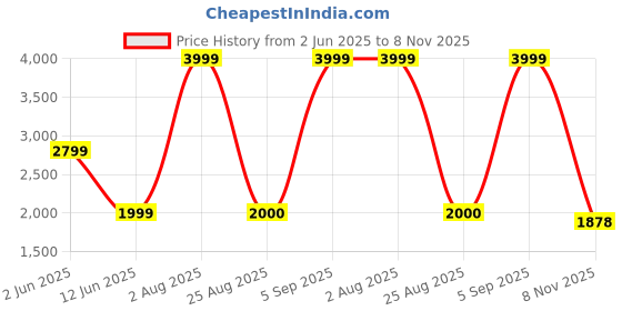 myntra.com Raymond Windowpane Checked Contemporary Fit Cutaway Collar Pure Cotton Formal Shirt raymond Price History Graph from 2 Jun 2025 to 8 Nov 2025