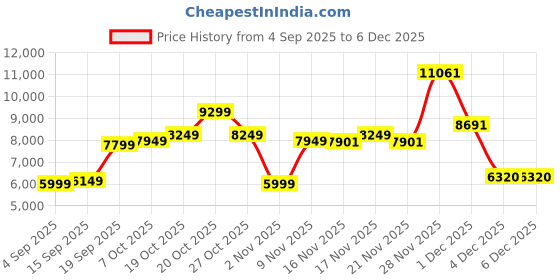 myntra.com Raymond Woven Design Contemporary Fit Notched Lapel 3-Piece Suit raymond Price History Graph from 4 Sep 2025 to 5 Dec 2025