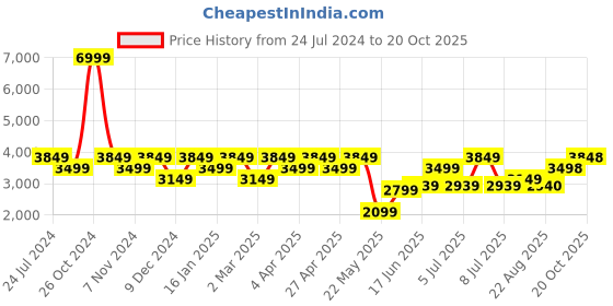 myntra.com Raymond Yellow Structure Contemporary Fit Formal Shirts For Men raymond Price History Graph from 24 Jul 2024 to 20 Oct 2025