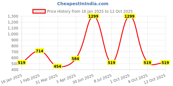 myntra.com RAYWARE Printed Mandarin Collar Longline Shrug rayware Price History Graph from 16 Jan 2025 to 12 Oct 2025