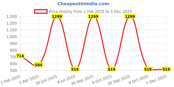 myntra.com RAYWARE Women Printed Longline Shrug rayware Price History Graph from 1 Feb 2025 to 5 Dec 2025