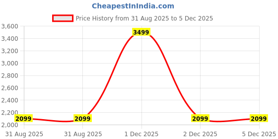 myntra.com Razorveda MAMO FIRM Breast Firming Gels and Creams razorveda Price History Graph from 31 Aug 2025 to 5 Dec 2025