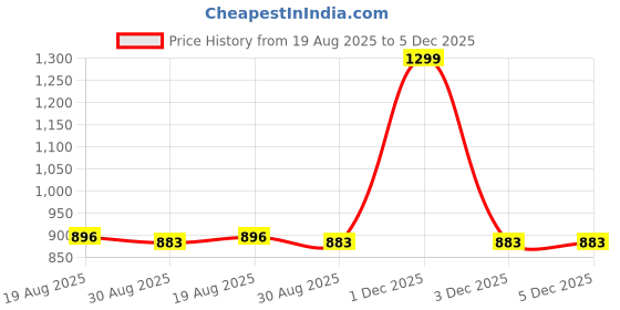 myntra.com Razorveda Rejuve-10 Intense Night Cream With Papaya - 50 g razorveda Price History Graph from 19 Aug 2025 to 5 Dec 2025