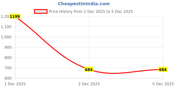 myntra.com Razorveda Women Brightening Eye Cream for Dark Circles, Under-Eye Wrinkles & Puffy Eyes razorveda Price History Graph from 1 Dec 2025 to 5 Dec 2025
