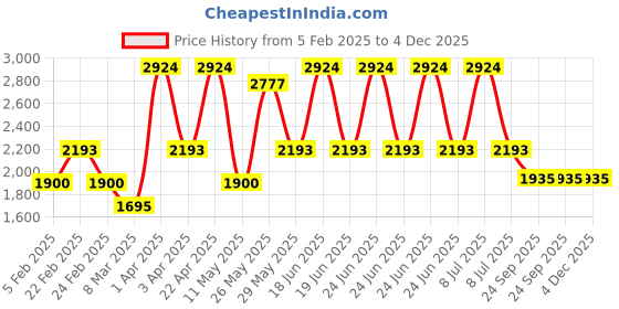 myntra.com RAZZAI Adults Teal Microfiber Mild Winter 210 GSM Reversible Single Bed Comforter razzai Price History Graph from 5 Feb 2025 to 3 Dec 2025