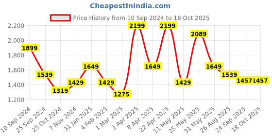 myntra.com RAZZAI Beige & Grey Geometric Microfiber AC Room 150 GSM Double Bed Comforter razzai Price History Graph from 10 Sep 2024 to 18 Oct 2025