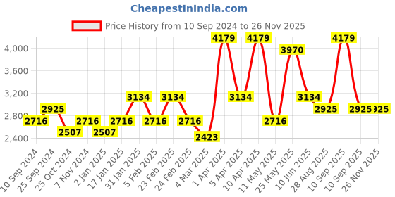 myntra.com RAZZAI Beige & Grey Microfiber Mild Winter 210 GSM Double Bed Comforter razzai Price History Graph from 10 Sep 2024 to 24 Nov 2025