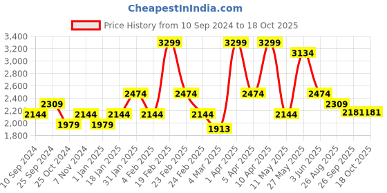 myntra.com RAZZAI Beige & Grey Microfiber Mild Winter 210 GSM Single Bed Comforter razzai Price History Graph from 10 Sep 2024 to 18 Oct 2025