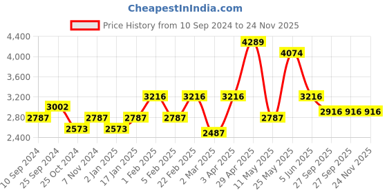 myntra.com RAZZAI Beige & Grey Microfiber Mild Winter 300 GSM Reversible Double Bed Comforter razzai Price History Graph from 10 Sep 2024 to 23 Nov 2025
