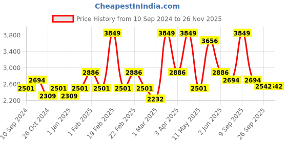 myntra.com RAZZAI Beige & Grey Microfiber Mild Winter 300 GSM Reversible Single Bed Comforter razzai Price History Graph from 10 Sep 2024 to 25 Nov 2025