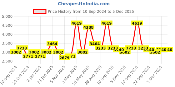 myntra.com RAZZAI Beige & Grey Microfiber Mild Winter 500 GSM Double Bed Comforter razzai Price History Graph from 10 Sep 2024 to 5 Dec 2025