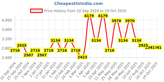 myntra.com RAZZAI Beige & Grey Microfiber Reversible Mild Winter 210 GSM Double Bed Comforter razzai Price History Graph from 10 Sep 2024 to 19 Oct 2025
