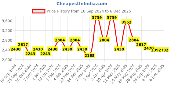myntra.com RAZZAI Beige & Silver-Toned Microfiber Mild Winter 210 GSM Double Bed Comforter razzai Price History Graph from 10 Sep 2024 to 5 Dec 2025