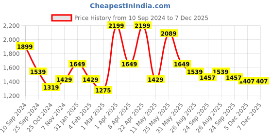myntra.com RAZZAI Beige Geometric Microfiber AC Room 150 GSM Double Bed Comforter razzai Price History Graph from 10 Sep 2024 to 7 Dec 2025