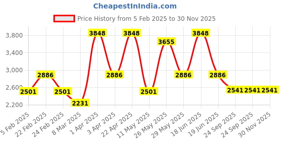 myntra.com RAZZAI Beige Microfiber Mild Winter 210 GSM Double Bed Comforter razzai Price History Graph from 5 Feb 2025 to 30 Nov 2025