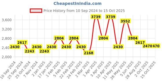 myntra.com RAZZAI Beige Microfiber Mild Winter 210 GSM Reversible Double Bed Comforter razzai Price History Graph from 10 Sep 2024 to 15 Oct 2025