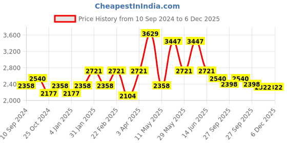 myntra.com RAZZAI Beige Microfiber Mild Winter 210 GSM Single Bed Comforter razzai Price History Graph from 10 Sep 2024 to 6 Dec 2025