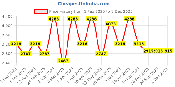 myntra.com RAZZAI Beige Microfiber Mild Winter 300 GSM Double Bed Comforter razzai Price History Graph from 1 Feb 2025 to 30 Nov 2025
