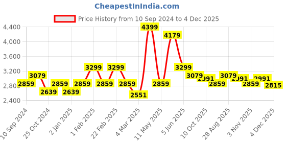 myntra.com RAZZAI Beige Microfiber Mild Winter 500 GSM Single Reversible Bed Comforter razzai Price History Graph from 10 Sep 2024 to 4 Dec 2025