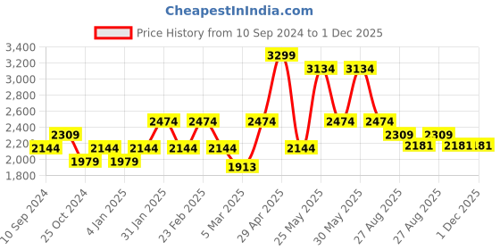 myntra.com RAZZAI Beige Microfiber Mild Winter Reversible  210 GSM Single Bed Comforter razzai Price History Graph from 10 Sep 2024 to 1 Dec 2025