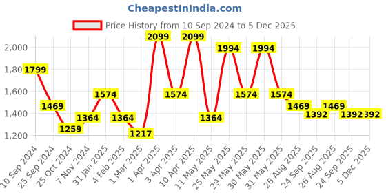 myntra.com RAZZAI Blue & Grey Geometric Microfiber AC Room 150 GSM Double Bed Comforter razzai Price History Graph from 10 Sep 2024 to 4 Dec 2025