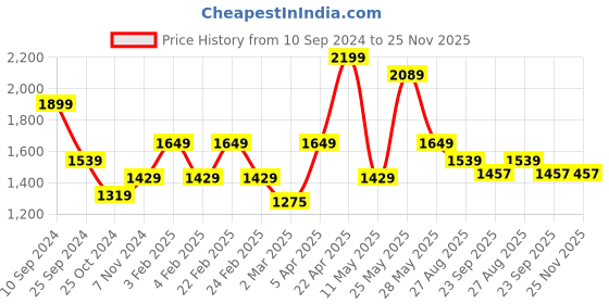 myntra.com RAZZAI Blue & Grey Microfiber AC Room 150 GSM Double Bed Comforter razzai Price History Graph from 10 Sep 2024 to 25 Nov 2025