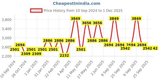 myntra.com RAZZAI Blue & Grey Microfiber Mild Winter 210 GSM Double Bed Comforter razzai Price History Graph from 10 Sep 2024 to 30 Nov 2025