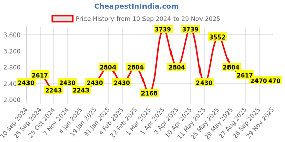 myntra.com RAZZAI Blue & Grey Microfiber Mild Winter 210 GSM Double Bed Reversible Comforter razzai Price History Graph from 10 Sep 2024 to 28 Nov 2025