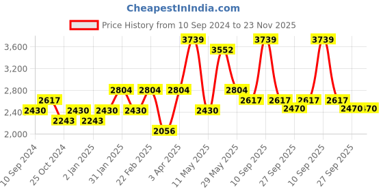 myntra.com RAZZAI Blue & Grey Microfiber Mild Winter 210 GSM Double Bed Reversible Comforter razzai Price History Graph from 10 Sep 2024 to 23 Nov 2025