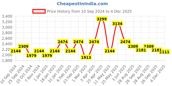 myntra.com RAZZAI Blue & Grey Microfiber Mild Winter 210 GSM Single Bed Comforter razzai Price History Graph from 10 Sep 2024 to 4 Dec 2025