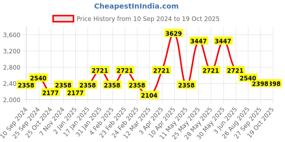 myntra.com RAZZAI Blue & Grey Microfiber Mild Winter 210 GSM Single Bed Comforter razzai Price History Graph from 10 Sep 2024 to 18 Oct 2025