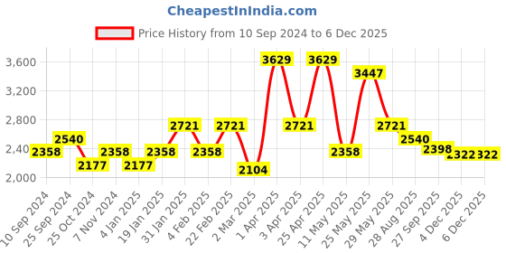 myntra.com RAZZAI Blue & Grey Microfiber Mild Winter 210 GSM Single Bed Comforter razzai Price History Graph from 10 Sep 2024 to 4 Dec 2025