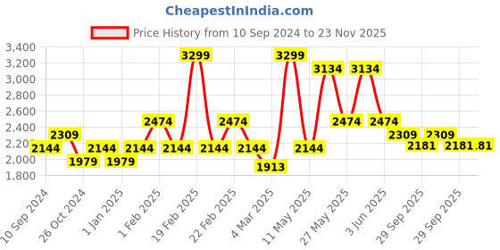 myntra.com RAZZAI Blue & Grey Microfiber Mild Winter 210 GSM Single Bed Reversible Comforter razzai Price History Graph from 10 Sep 2024 to 22 Nov 2025