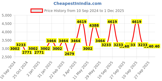 myntra.com RAZZAI Blue & Grey Microfiber Mild Winter 300 GSM Reversible Double Bed Comforter razzai Price History Graph from 10 Sep 2024 to 30 Nov 2025